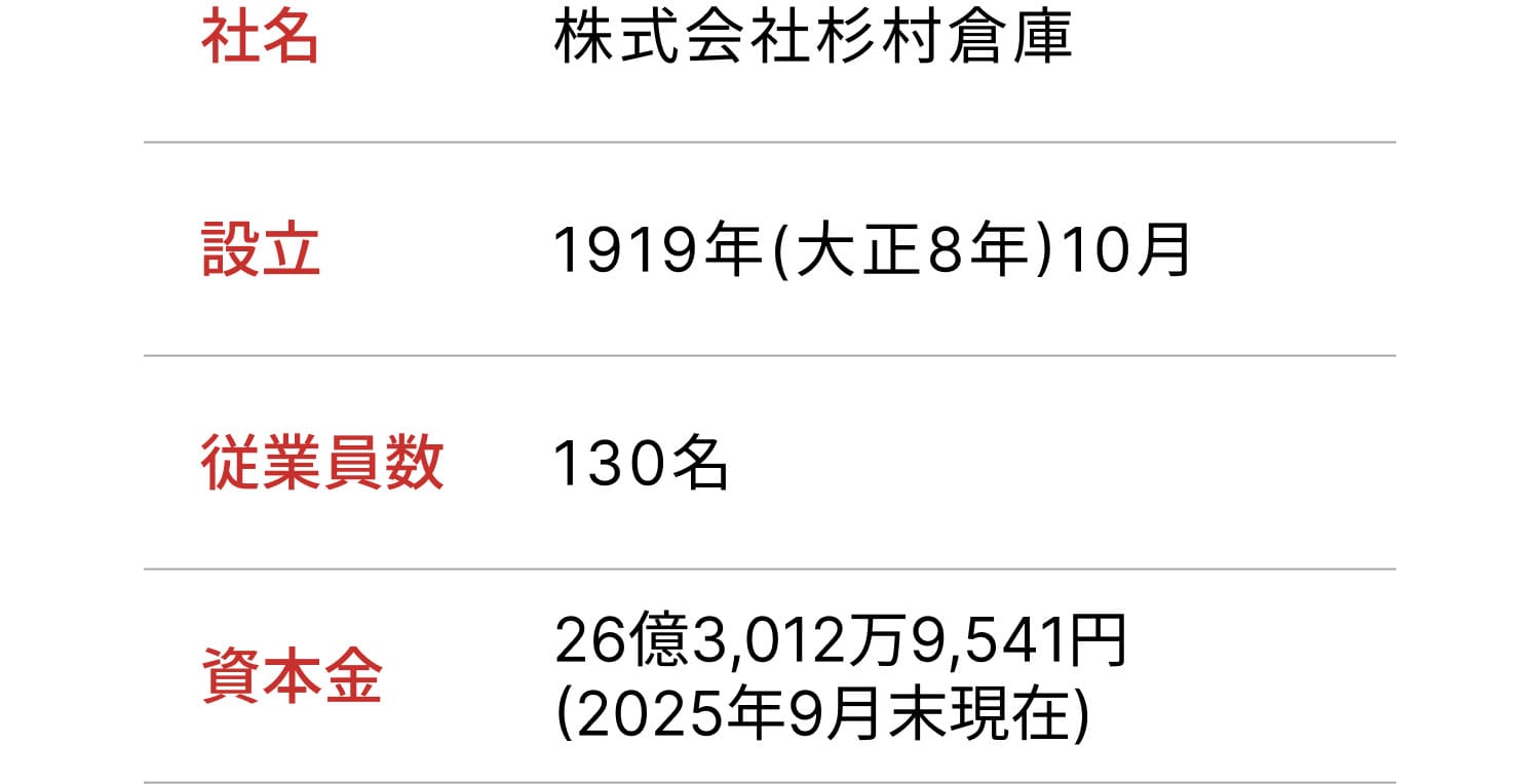 社名 株式会社杉村倉庫 設立 1919年(大正8年)10月 従業員数 130名 資本金 26億3,012万9,541円(2025年9月末現在)
