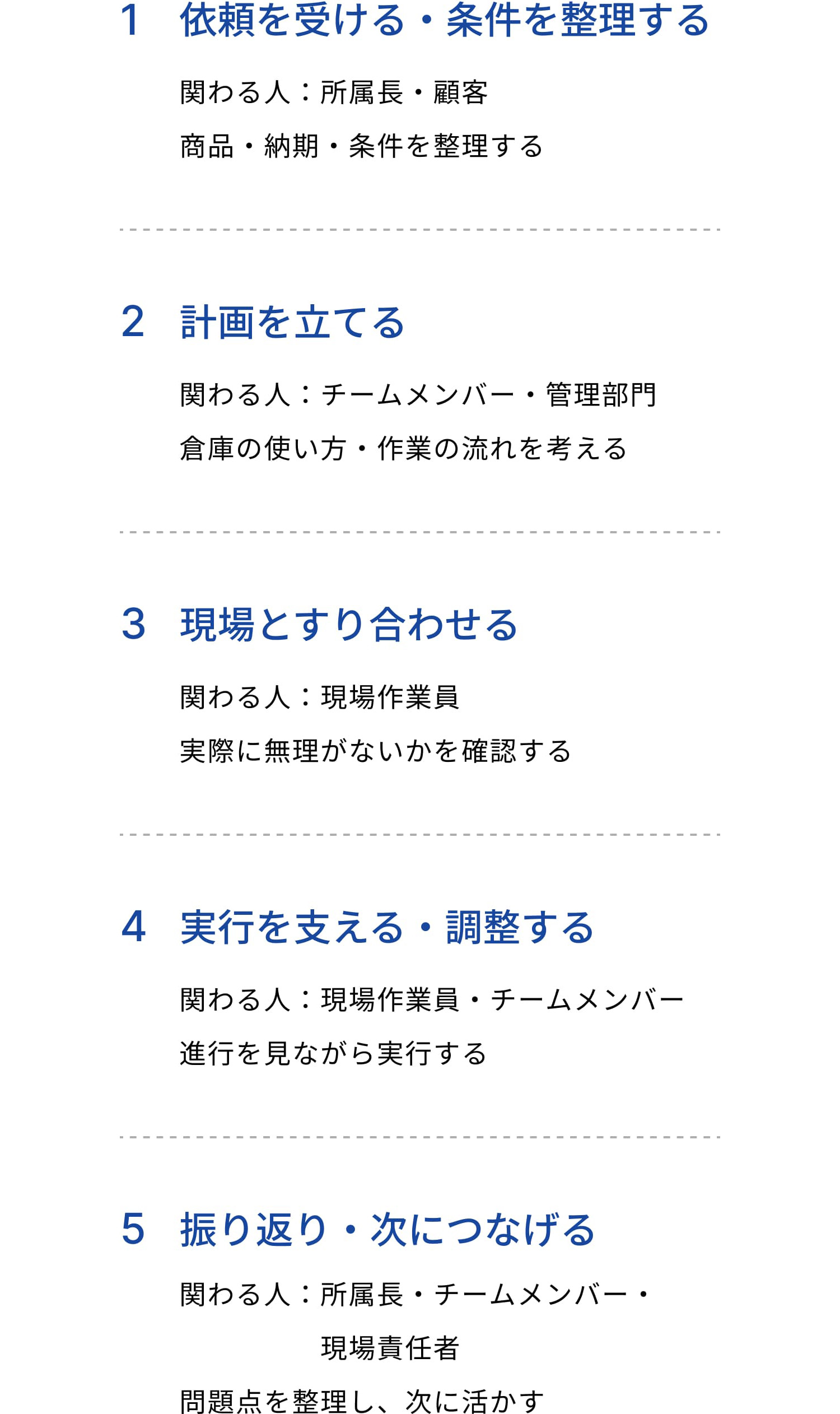 1依頼を受ける・条件を整理する 2計画を立てる 3現場とすり合わせる 4実行を支える・調整する 5振り返り・次につなげる